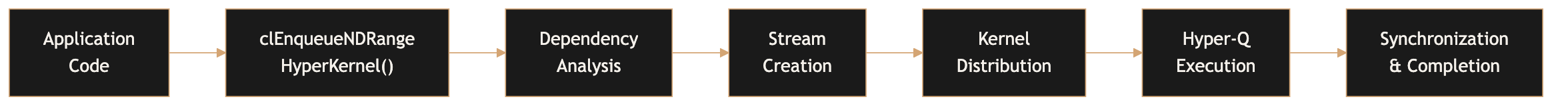 Workflow diagram showing clEnqueueNDRangeHyperKernel analyzing DAG, creating streams, distributing kernels, and synchronizing