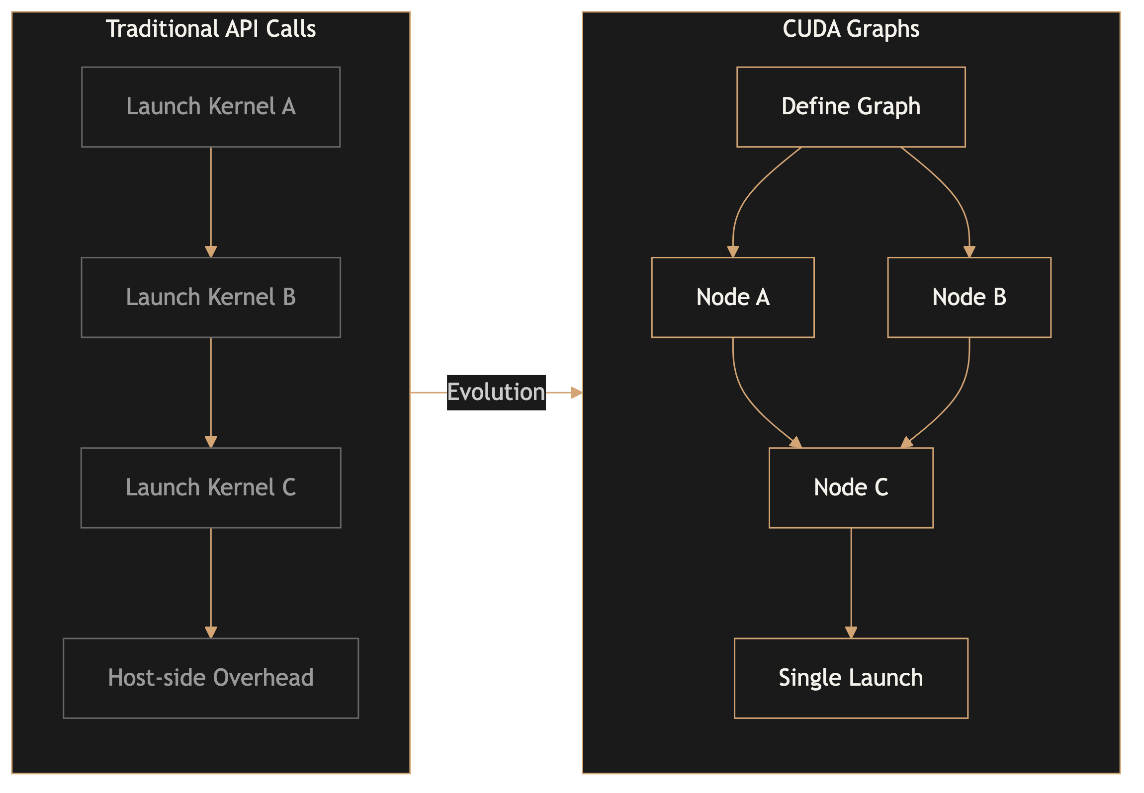 Diagram showing evolution from manual stream management (2013) to CUDA Graphs (2024)