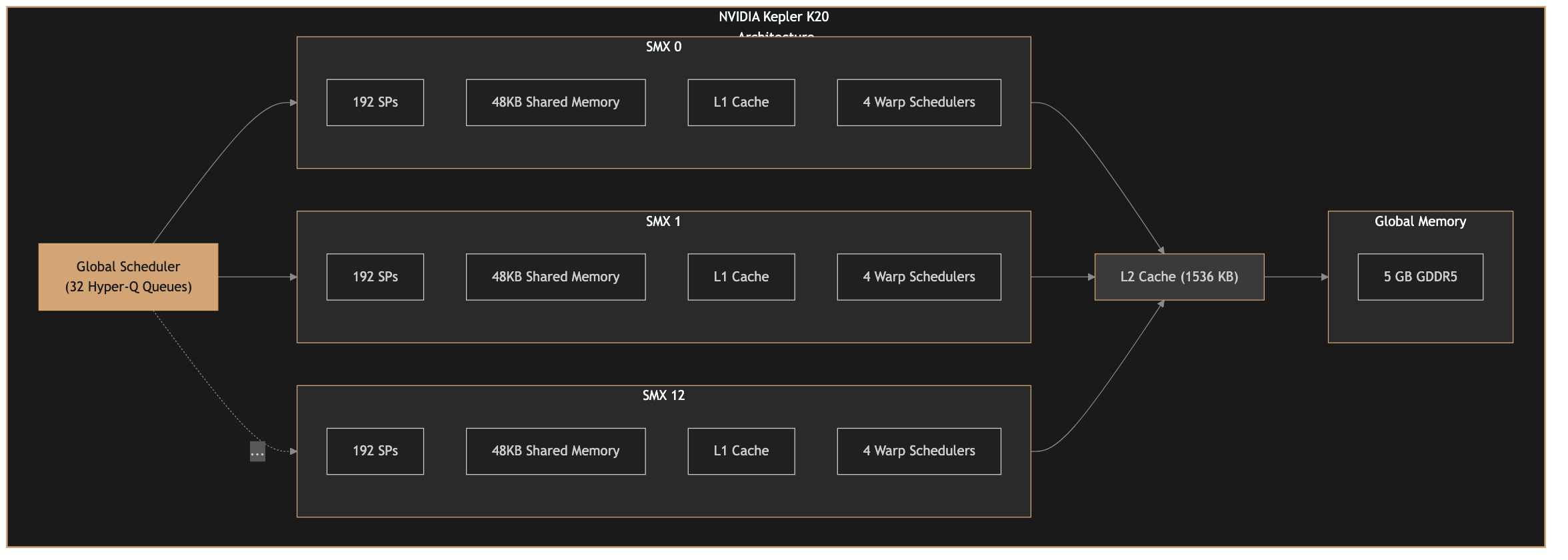 Hardware architecture of NVIDIA Kepler GPU showing SMXs, memory hierarchy, and global scheduler