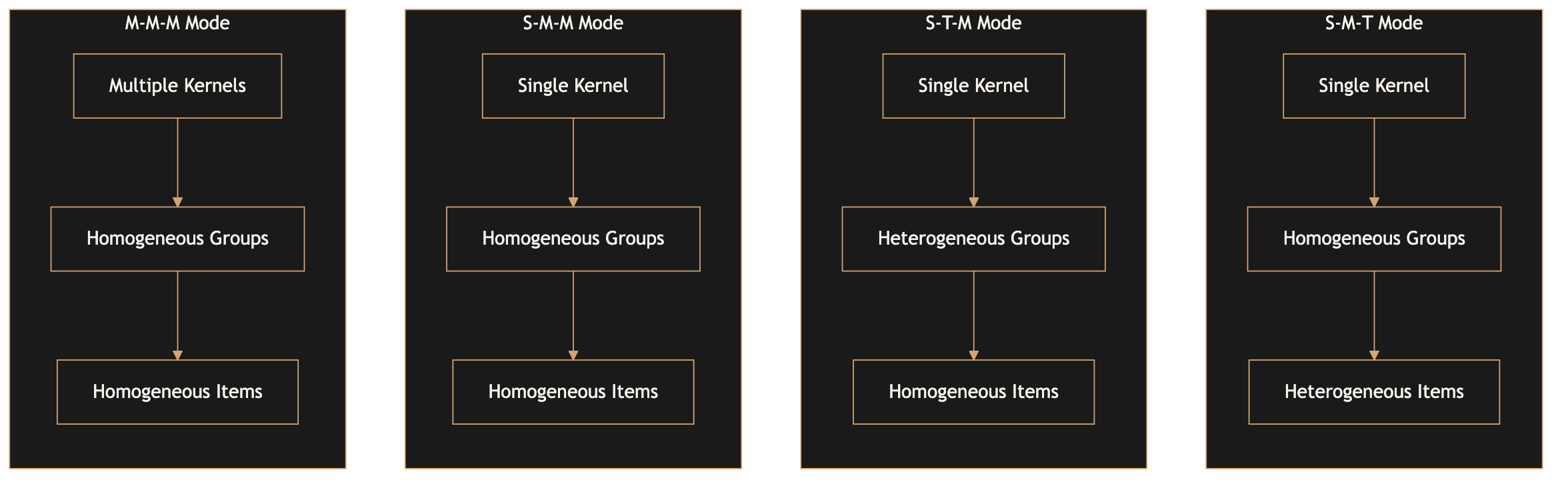 Visual representation of four K-G-I classification modes: S-M-T, S-T-M, S-M-M, and M-M-M with grid visualizations