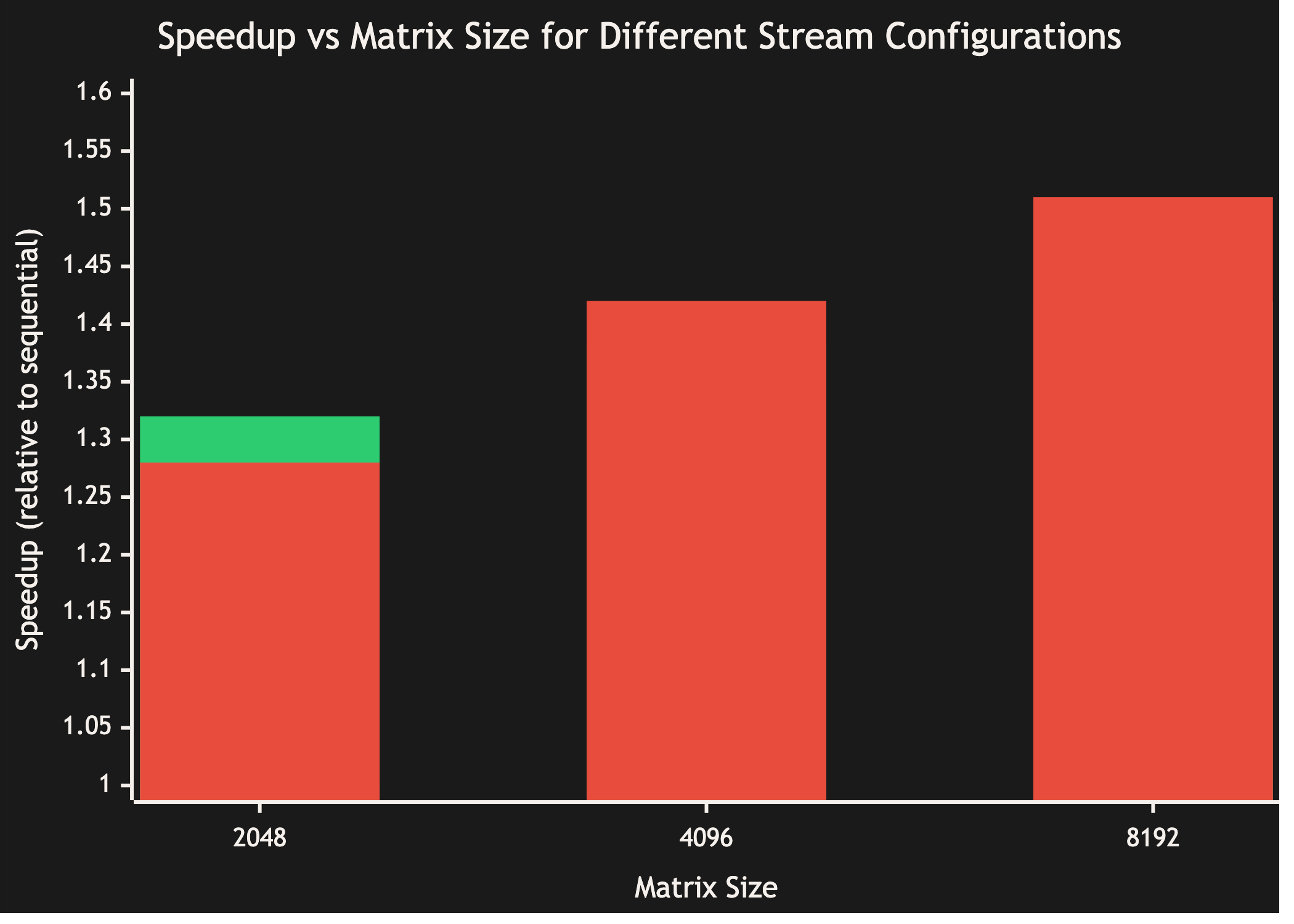 Bar chart showing speedup vs matrix size for different stream configurations