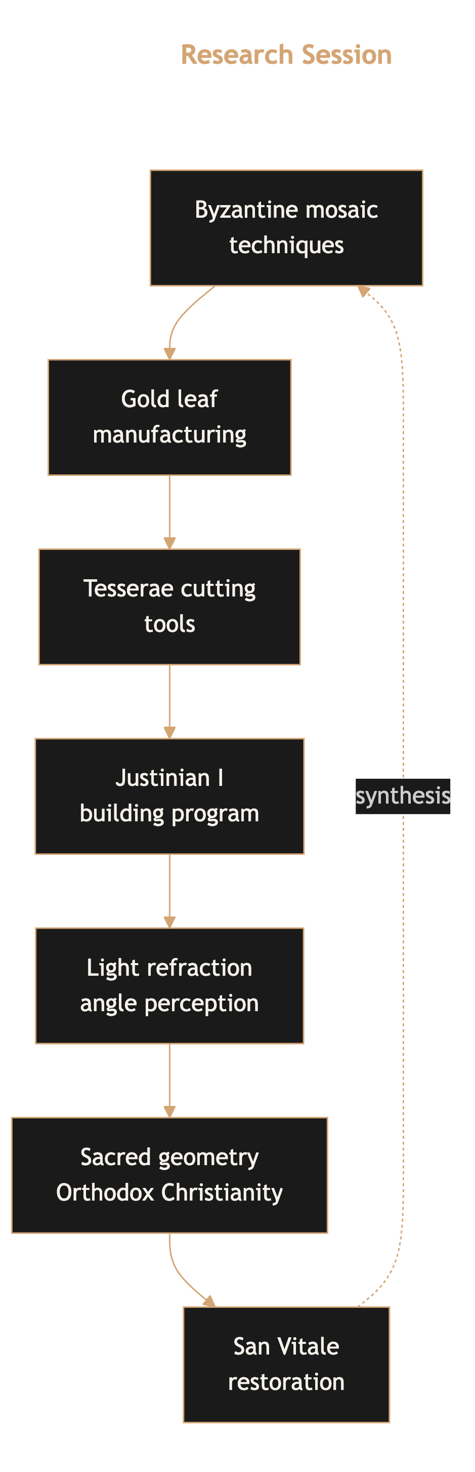 Research session showing interconnected queries about Byzantine mosaics forming a synthesis loop